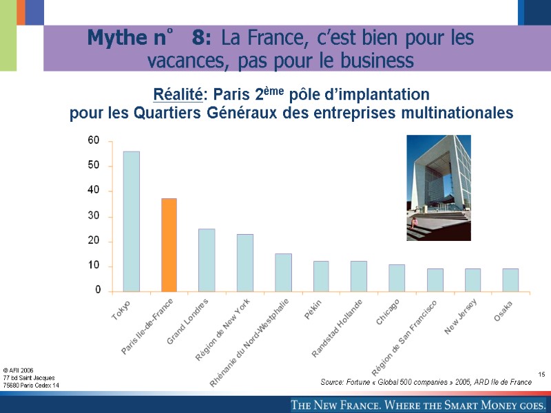 15 Réalité: Paris 2ème pôle d’implantation  pour les Quartiers Généraux des entreprises multinationales